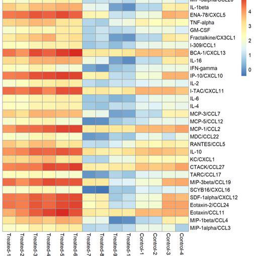 ALP 因子分析（Luminex技术）