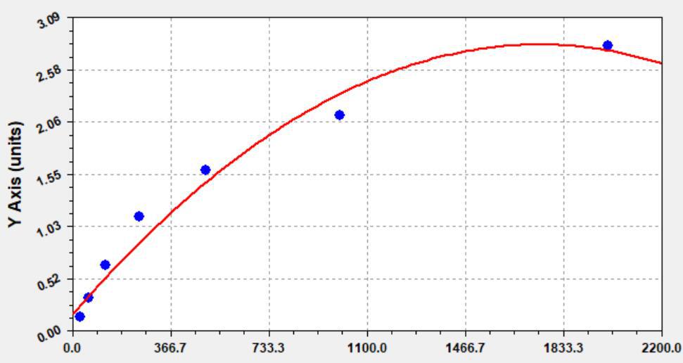 Canine SLAMF1 ELISA试剂盒|SLAMF1 ELISA KIT