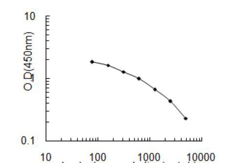 S- Adenosyl Methionine, SAM|Chicken S- Adenosyl Methionine, SAM ELISA试剂盒