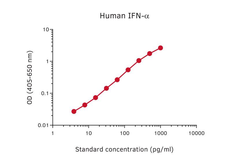 Interferon alpha antibody [MT2 + MT4 + MT6] (Biotin)