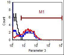 流式细胞术 表型分析