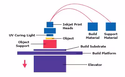 Material jetting process where droplets of material are deposited line-wise and simultaneously cured with a pass of UV light