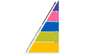 a pyramid diagram representing different levels of certification and traceability for reference materials, typically used in laboratories to ensure quality control, calibration, and validation of methods.