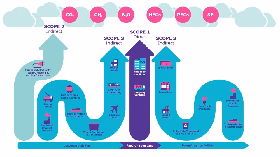 All categories of Scope 1, 2 and 3 emissions Greenhouse gas emissions broken into three categories, Scope 1, 2 and 3. Scope 1 are direct emissions generated by Company Facilities and Company Vehicles. Scope 2 are indirect emissions generated by Purchased electricity, Steam, Heating and Cooling for own use. Scope 3 emissions are also indirect and make up the majority of a company’s footprint, covering the following: Leased Assets, Employee Commuting, Business Travel, Waste Generated in Operations, Transportation & Distribution, Fuel & Energy Related Activities, Capital Goods, Purchased Goods & Services, Investments, Franchises, Leased Assets, End-of-life Treatment of Sold Products, Use of Sold Products, Transportation and Distribution, and Processing of Sold Products.