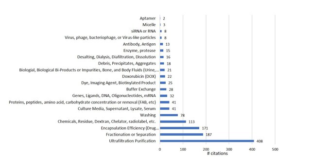 Applications of ultrafiltration in nanoparticle preparation and purification. Applications of ultrafiltration in nanoparticle preparation and purification.