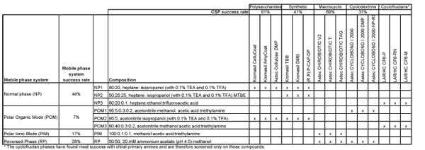 Chiral Chromatography Frequently Asked Questions csp-screening-protocol