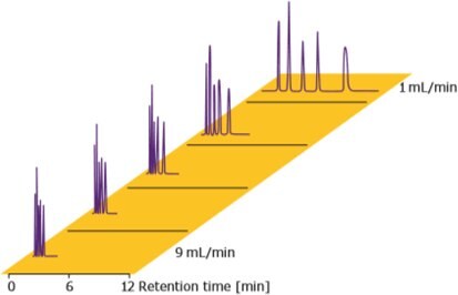 chromolith-columns-flow-rates Graph showing retention time in minutes on the x-axis and flow rate in mL/min on the y-axis, with purple peaks indicating different retention times.
