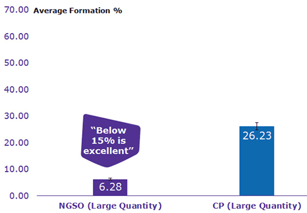 Minimizing dimerization NGSO vs CP NGSO相对于竞品大幅降低了二聚体形成率。