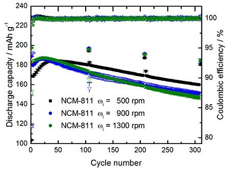 Charge/discharge cycling performance of NCM811||graphite full-cells Charge/discharge cycling performance of NCM811||graphite full-cells