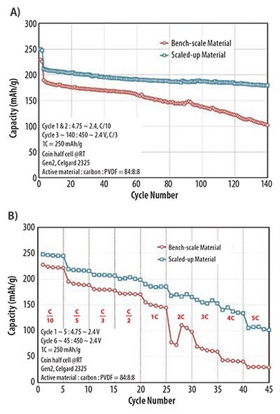 rate-performance-comparison rate performance comparison between the bench-scale and scaledup