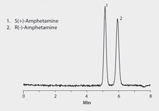 Accurate Biological Testing for Amphetamine and Methamphetamine Abuse Using Chiral HPLC and MS Detection Chiral LC/MS Analysis of Amphetamine Enantiomers on Astec CHIROBIOTIC V2