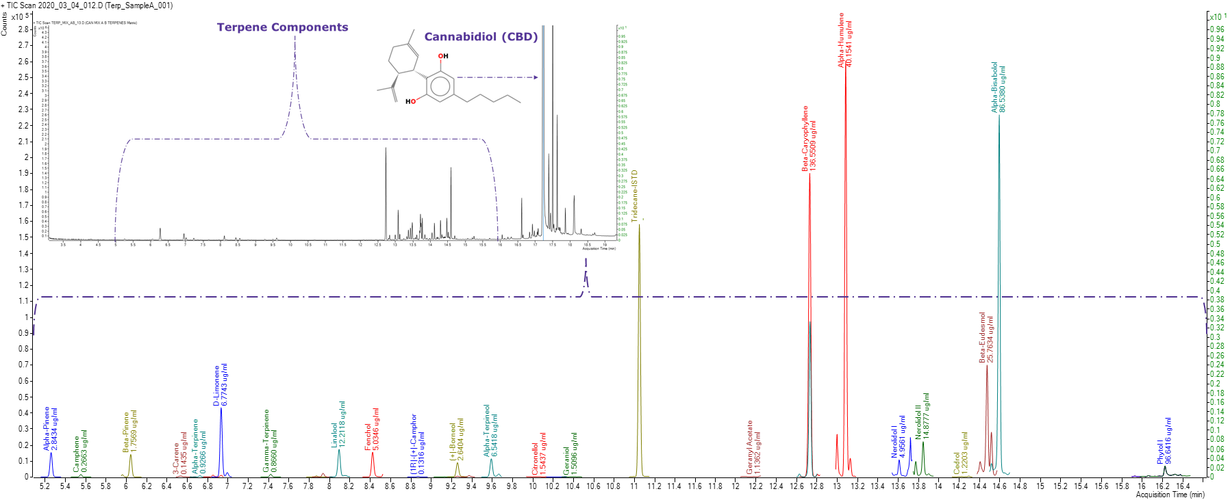 Chromatogram of the extracted compound from hemp sample Chromatogram of the extracted compound from hemp sample