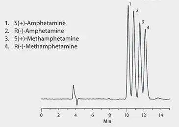 Accurate Biological Testing for Amphetamine and Methamphetamine Abuse Using Chiral HPLC and MS Detection LC/MS Analysis of the Enantiomers of Amphetamine and Methamphetamine on Astec CHIROBIOTIC V2