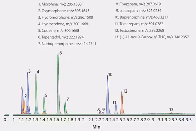LC/MS (TOF) Analysis of Drugs and Their Glucuronide Metabolites on Titan C18 after Solid Phase Extraction (SPE) using Supel-Select SCX following β-Glucuronidase Enzyme Digestion 在β-葡糖醛酸酶酶消化后使用Supel-Select SCX进行固相萃取(SPE)之后,在Titan C18上进行药物及其葡糖苷酸代谢物的LC/MS(TOF)分析